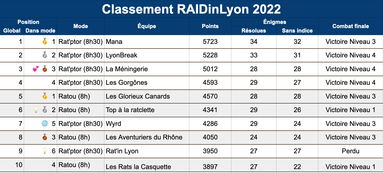 Le classement du RAIDinLyon 2022: Mana, LyonBreak, La Méningerie, Les Gorgônes, Les Glorieux Canards, Top à la Raclette, Wyrd, Les Aventuriers du Rhône, Rat’in Lyon, Les Rats la Casquette
